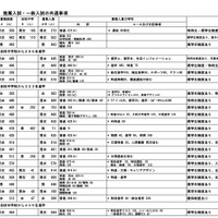 平成30年度愛知県私立高等学校生徒募集要項（全日制・推薦入試と一般入試の共通事項）