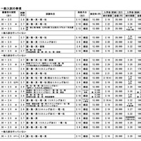 平成30年度愛知県私立高等学校生徒募集要項（全日制・一般入試の事項）
