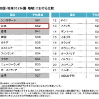 諸外国と比較した日本の結果　全参加国・地域（52か国・地域）における比較