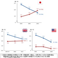 若者の移動回数 日本・アメリカ・イギリスの比較