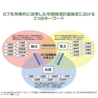 各自治体の「ICT活用配列の考え方」のおもな特徴（ICT活用実践コース）