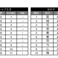 「たまひよ 2017 名前ランキング」漢字ランキング