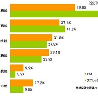 タブレット端末に追加して欲しい機能