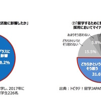 留学による留年・休学が就職活動に影響したか（左図）、留学するために留年・休学することは採用においてマイナス評価にならない（右図）