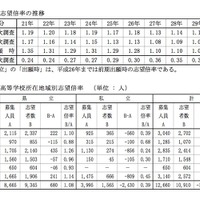 平成30年（2018年）3月 青森県内中学校卒業予定者　県立および私立高校の志望倍率