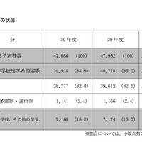 平成30年度（2018年度）兵庫県公立高等学校進学希望者数等動向調査　進学希望者数などの状況