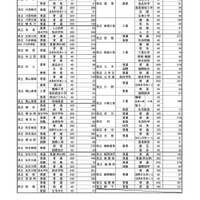 平成30年度（2018年度）兵庫県公立高等学校進学希望者数等動向調査　学校・学科別の希望状況（一部）