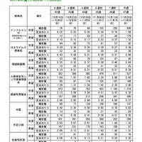 神奈川県感染症情報センター　神奈川県感染症発生情報（47週報）　2017年47週（11月20日～11月26日）の報告数・定点あたり報告数　その1