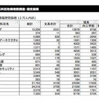 数理情報系科目取得者数調査・推定結果　2018年卒版履修履歴登録者12万人内訳