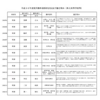 修猷館高校の平成30年度使用教科書採択状況および選定理由