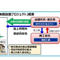 学校への太陽光発電設備無償設置プロジェクトの概要