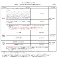 トビタテ！留学JAPAN日本代表プログラム・平成30年度奨学金の内訳（機構第二種奨学金に掲げる家計基準を満たす学生用）