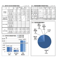 平成28会計年度における小学校の受益者負担額の構成比など