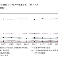 借入れの目的（3つまでの複数回答）