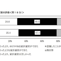 家計運営の評価