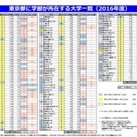 東京都に学部が所在する大学一覧（2016年度）