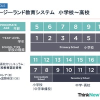 ニュージーランドの教育システム　日本の教育制度との対応を表す　画像作成：Education New Zealand