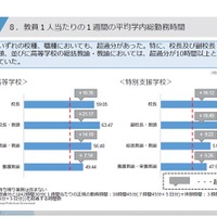 県立学校教員、3割は1週間に60時間以上勤務…神奈川県