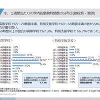 1週間あたりの学内総勤務時間数の分布（副校長・教頭）