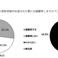 今後再びミサイル発射情報が伝達された際には避難するか（住民アンケート調査）