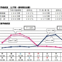 JR東日本の指定席予約状況（2017年12月14日時点）