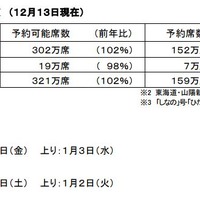 JR東海の指定席予約状況（2017年12月14日時点）