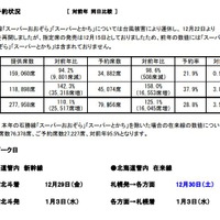 JR北海道の指定席予約状況（2017年12月14日時点）