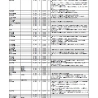 2018年度（平成30年度）私立大学・短期大学受験料一覧（画像は一部）