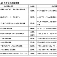 「トビタテ！留学JAPAN日本代表プログラム」地域人材コースの平成27・28・29年度採択地域事業
