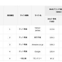 総合ランキング