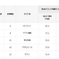 一般企業ランキング