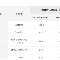 「態度変容：企業活動」ランキング