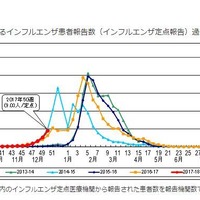 東京都内におけるインフルエンザ患者報告数（インフルエンザ定点報告）過去5シーズン