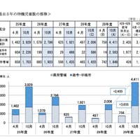 神奈川県の待機児童数の状況（平成29年10月1日現在）
