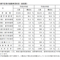 公立中学校卒業予定者の進路希望状況（総括表）