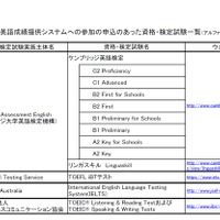 大学入試英語成績提供システムへの参加の申込みのあった資格・検定試験一覧（1/2）