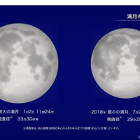 満月の大きさ比べ（イメージ図）　（c） 国立天文台天文情報センター