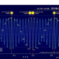 2017年～2018年 月の地心距離と満月　（c） 国立天文台天文情報センター