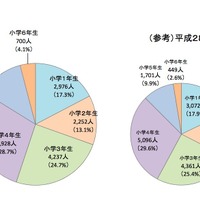 学年別・待機児童数の状況