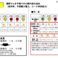 週間でんき予報での改善