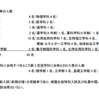 平成29年度大阪大学一般入試（前期日程）等の理科（物理）における出題および採点の誤りにより採点の見直しが行われ、新合格者等となった人数