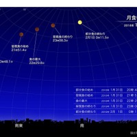 月食中の月の位置　（c） 国立天文台天文情報センター