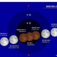 地球の影に対する月の動き　（c） 国立天文台天文情報センター