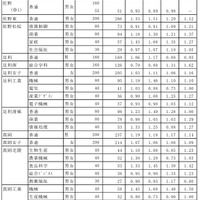 栃木県中学校等生徒の進路希望調査結果（第2回）　県内県立高等学校全日制への進学希望者数