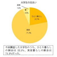 東京ひとり暮らし大学生の9割が家賃は親の負担…平均額6.3万円