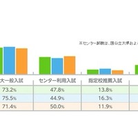 受験予定の入試形態（複数回答）