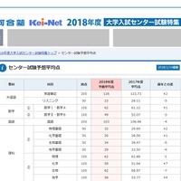河合塾　大学入試センター試験分析速報　平均点予想（速報版）　※画像は2018/1/14　22:10時点のKei-Net公表（1/2）