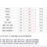 河合塾　大学入試センター試験分析速報　平均点予想（速報版）　※画像は2018/1/14　22:10時点のKei-Net公表（2/2）
