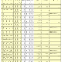 平成30年度千葉県私立高等学校入学者選抜試験（前期選抜試験分）1月12日午後5時時点の志願状況