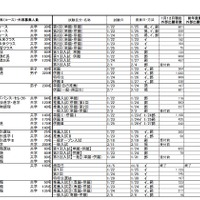 平成30年度埼玉県私立高校入試の中間応募状況（一部）